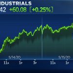 dow jones industrial average