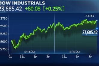 dow jones industrial average