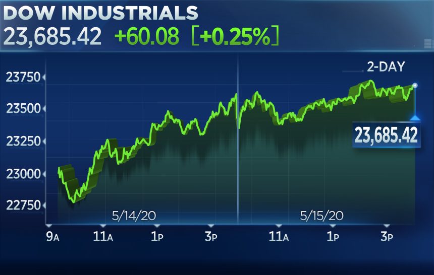 dow jones industrial average