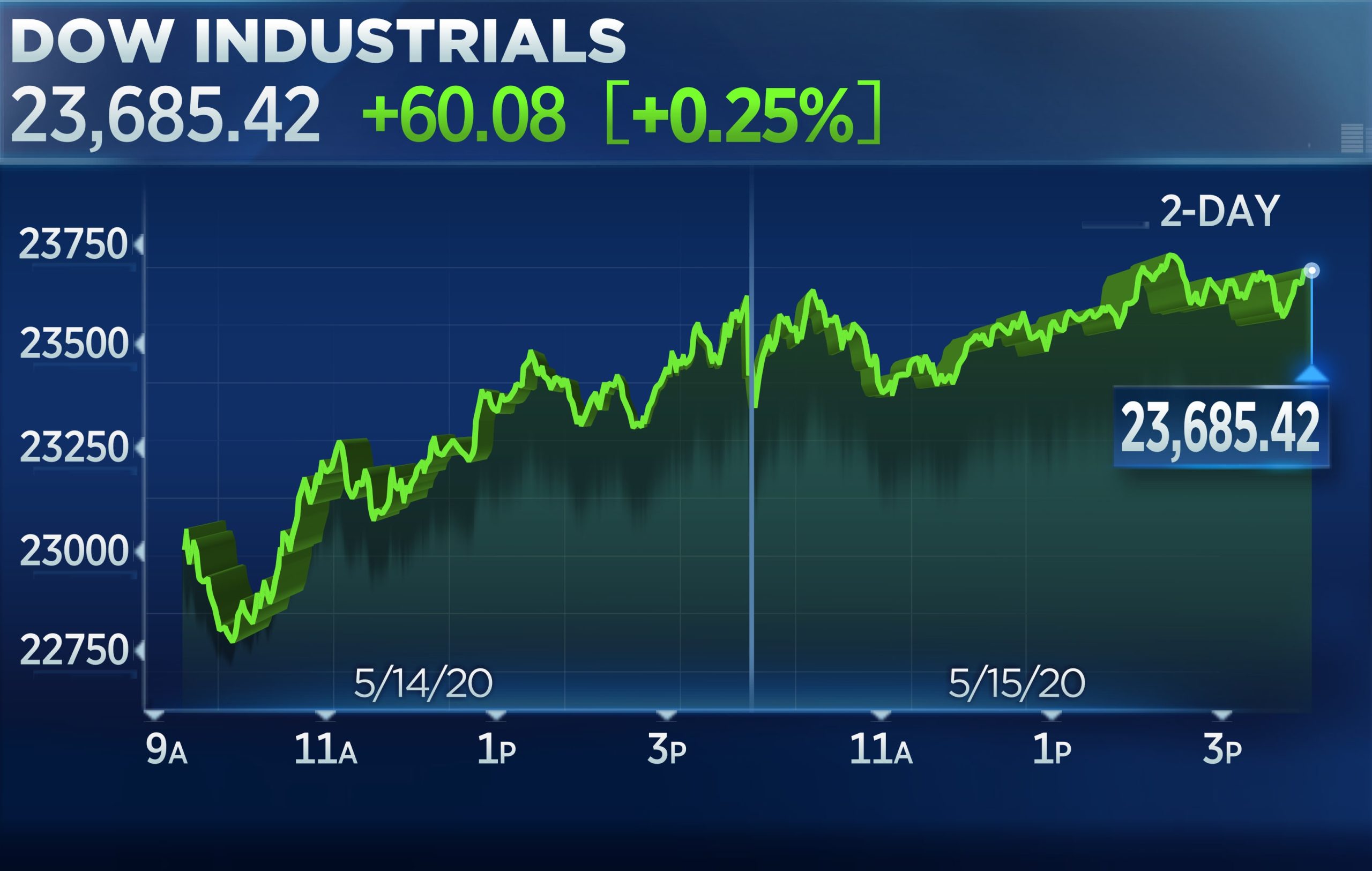 dow jones industrial average